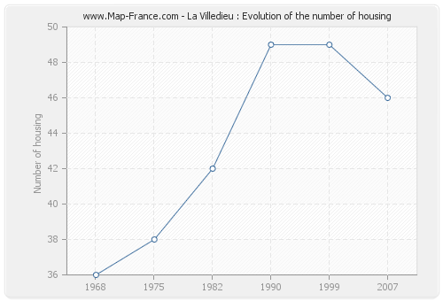 La Villedieu : Evolution of the number of housing